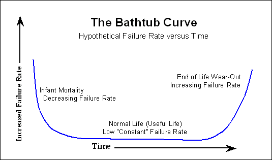 The Bathtub Curve and Product Failure Behavior (Part 1 of 2)